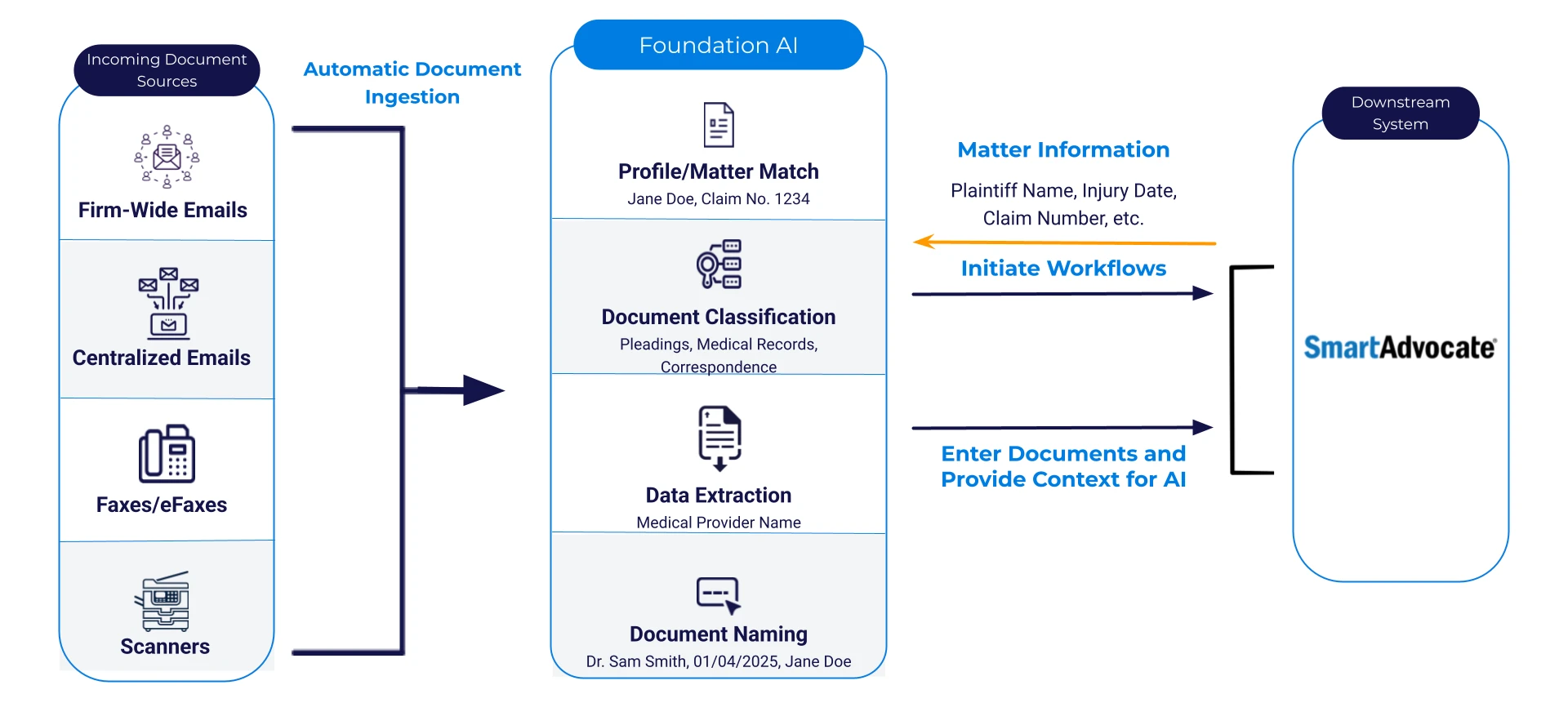 Foundation AI document processing