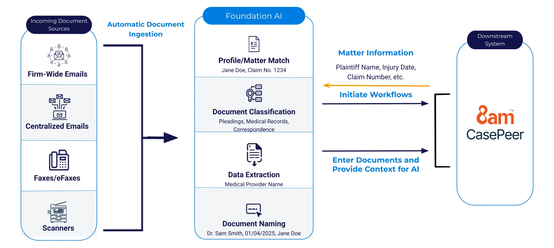 Foundation AI document processing