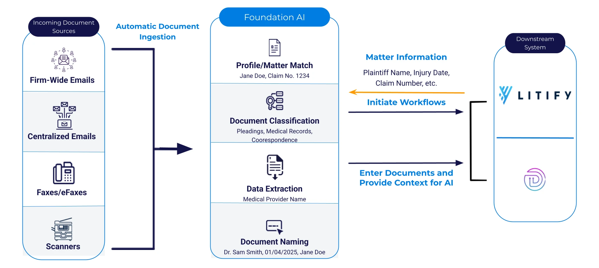 Foundation AI document processing