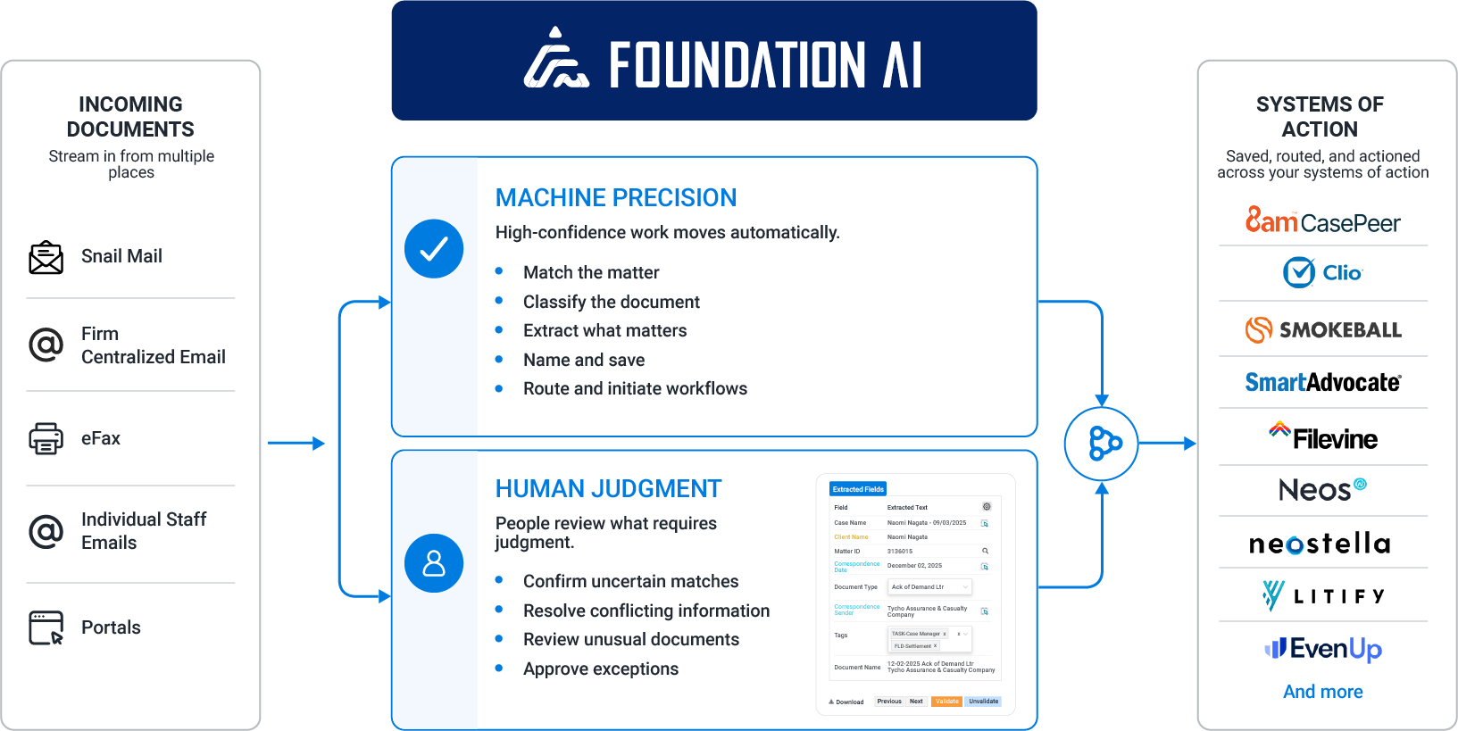 Foundation AI document processing